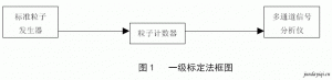 激光粒子计数器的标定技术概述