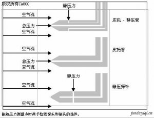 Fluke 922 差压计进行空调压力测量