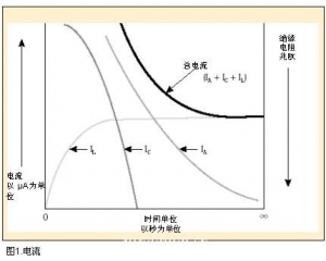 绝缘电阻和泄露电流