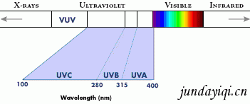 UV Light Chart