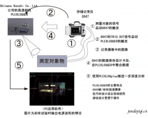 使用高速相机捕捉波坏试验、分析设备问题