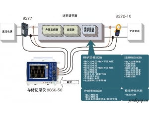 功率调节器的系统相关保护功能等的试验